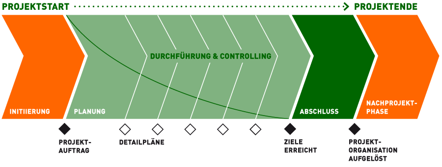 Projektphasen